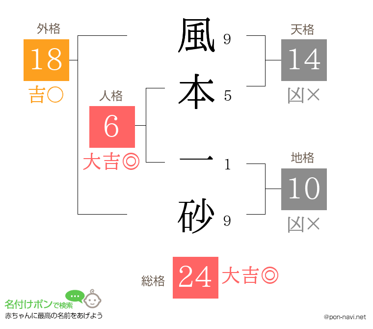 風本 一砂さんの姓名判断結果