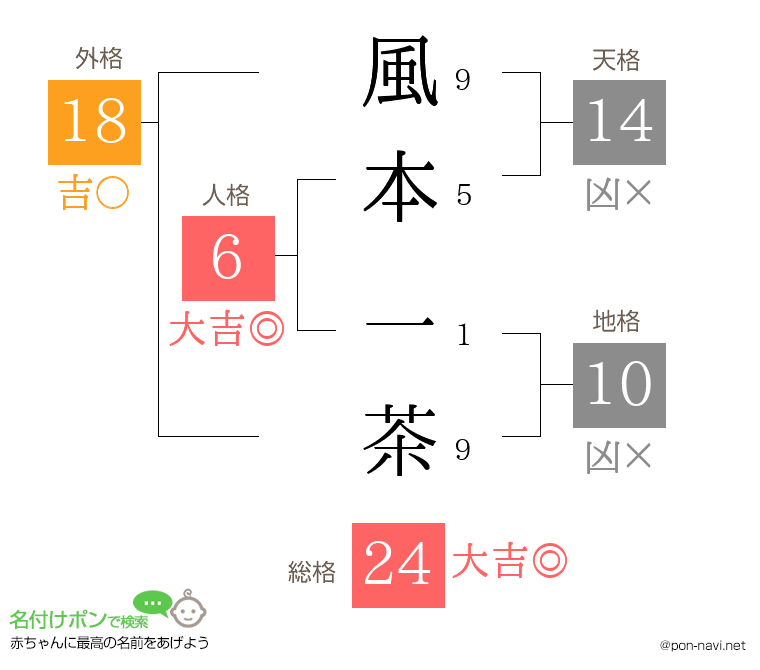 風本 一茶さんの姓名判断結果