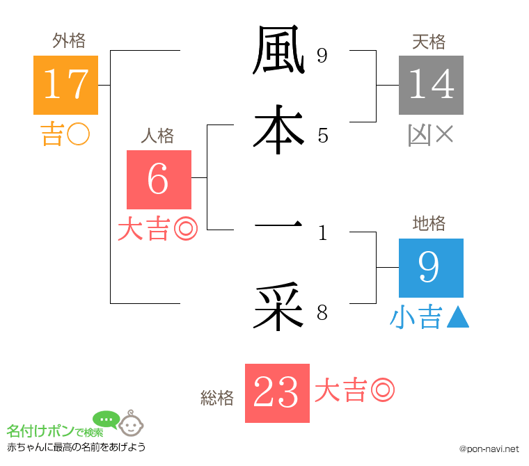 風本 一采さんの姓名判断結果
