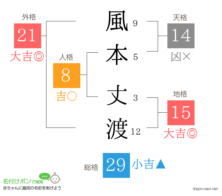 風本 丈渡さんの姓名判断結果