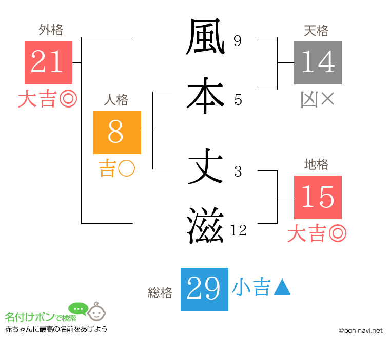 風本 丈滋さんの姓名判断結果