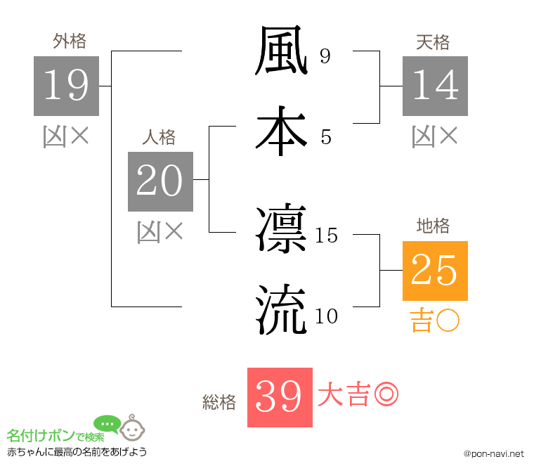 風本 凛流さんの姓名判断結果