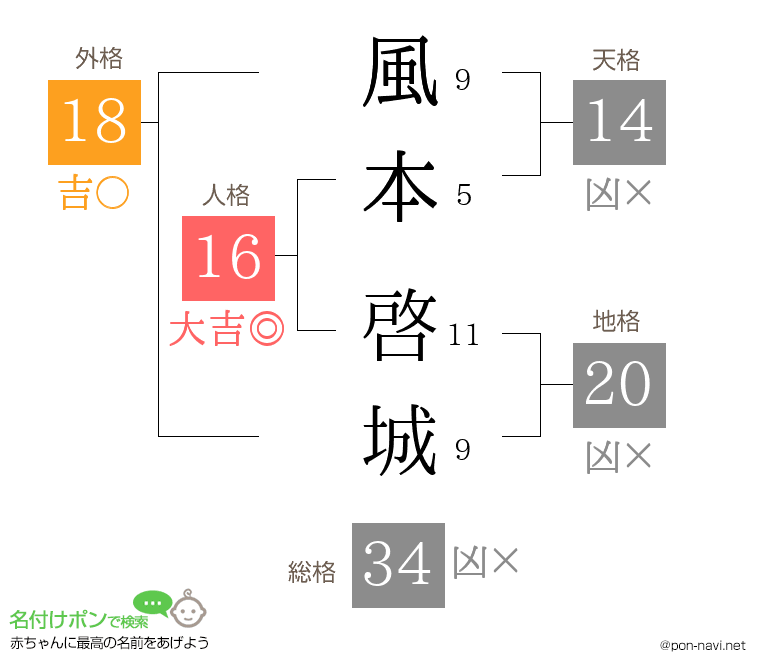 風本 啓城さんの姓名判断結果