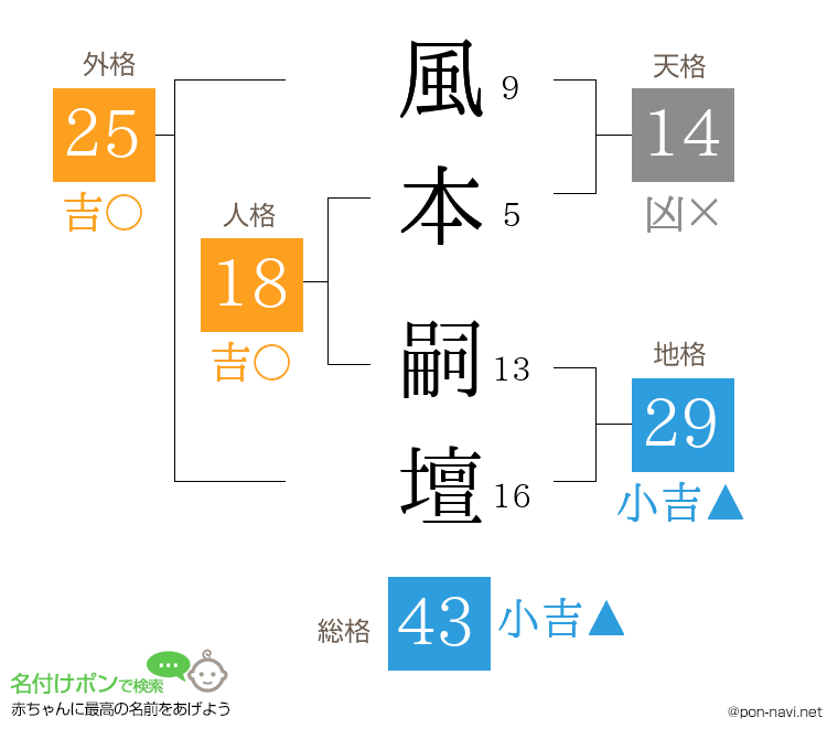 風本 嗣壇さんの姓名判断結果