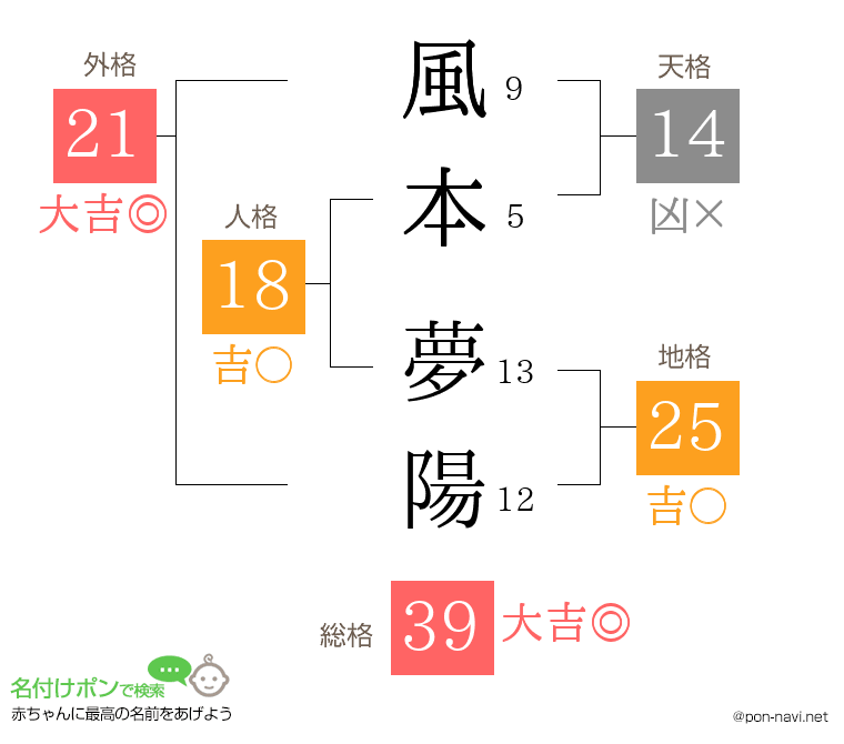 風本 夢陽さんの姓名判断結果