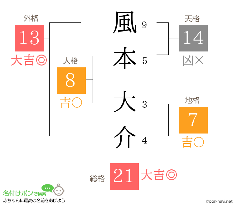 風本 大介さんの姓名判断結果