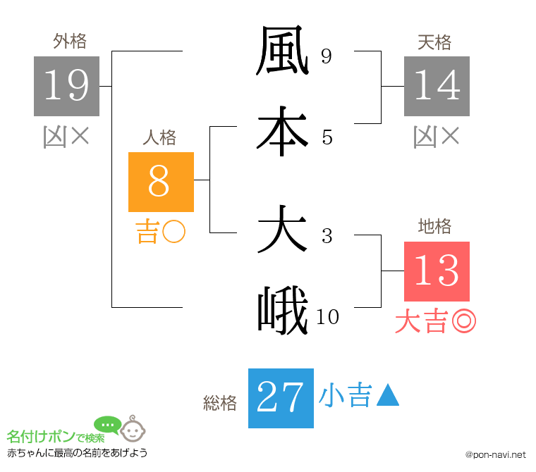 風本 大峨さんの姓名判断結果