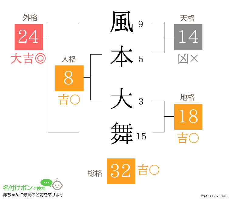 風本 大舞さんの姓名判断結果