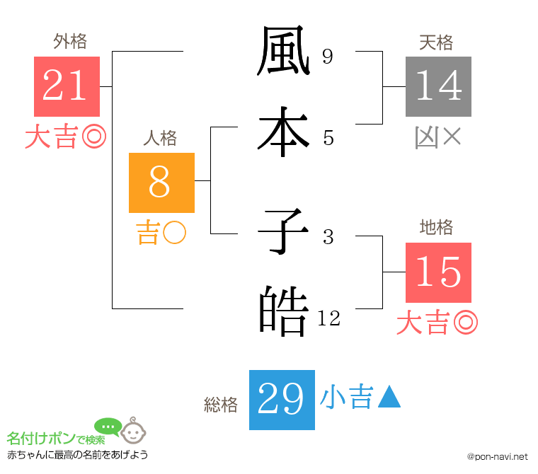 風本 子皓さんの姓名判断結果