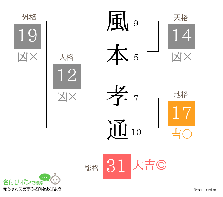 風本 孝通さんの姓名判断結果