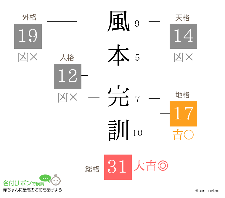 風本 完訓さんの姓名判断結果