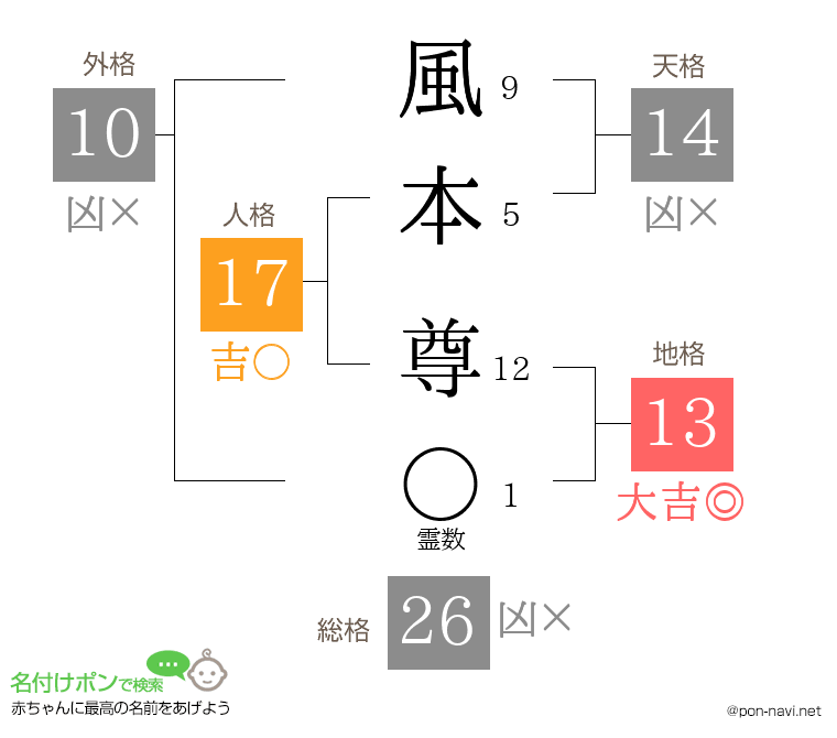 風本 尊さんの姓名判断結果