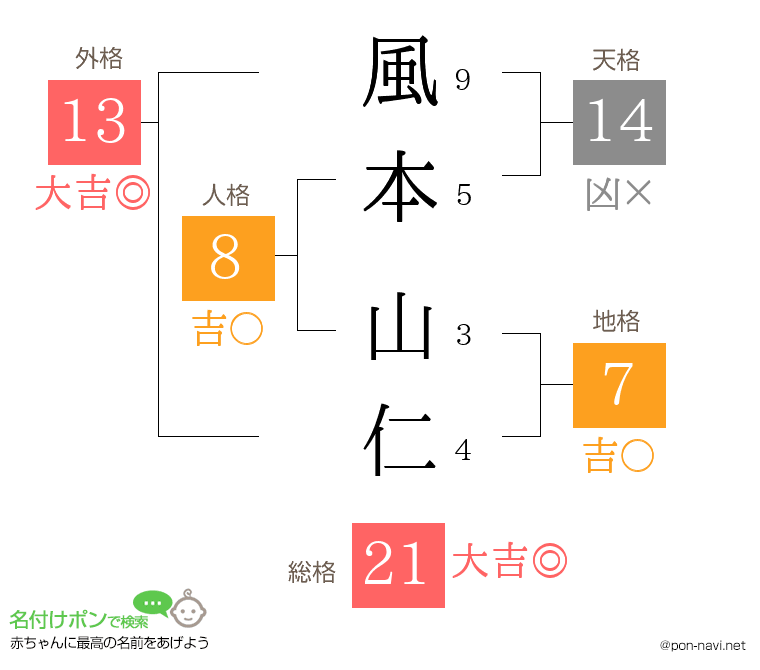 風本 山仁さんの姓名判断結果