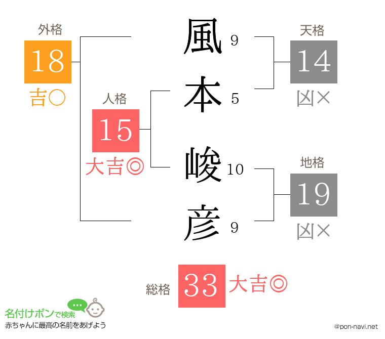 風本 峻彦さんの姓名判断結果