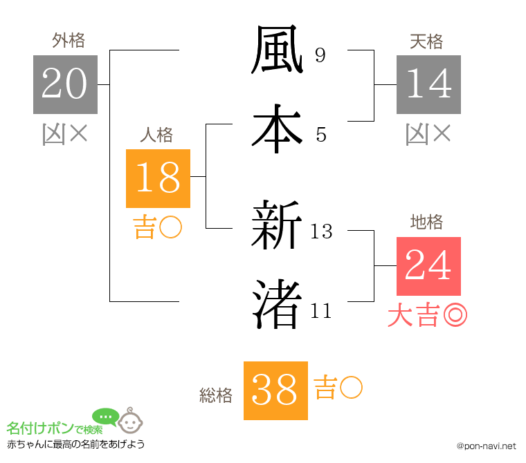 風本 新渚さんの姓名判断結果