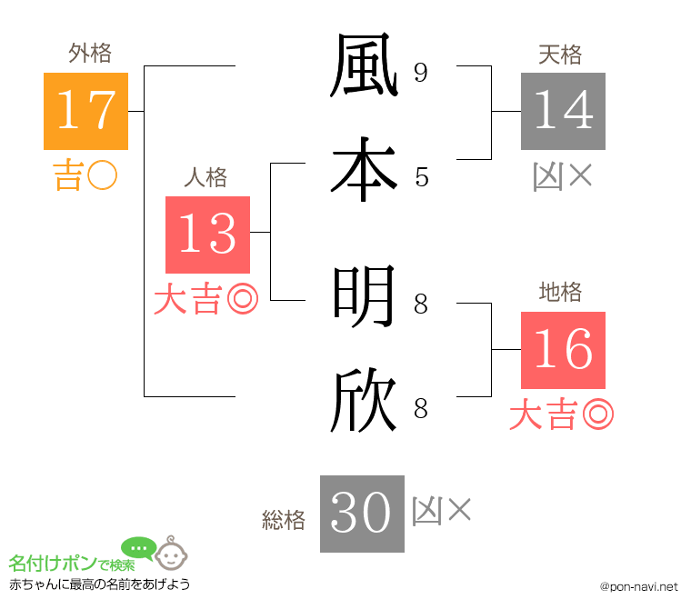 風本 明欣さんの姓名判断結果