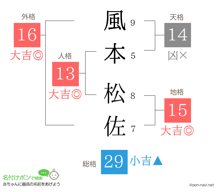 風本 松佐さんの姓名判断結果