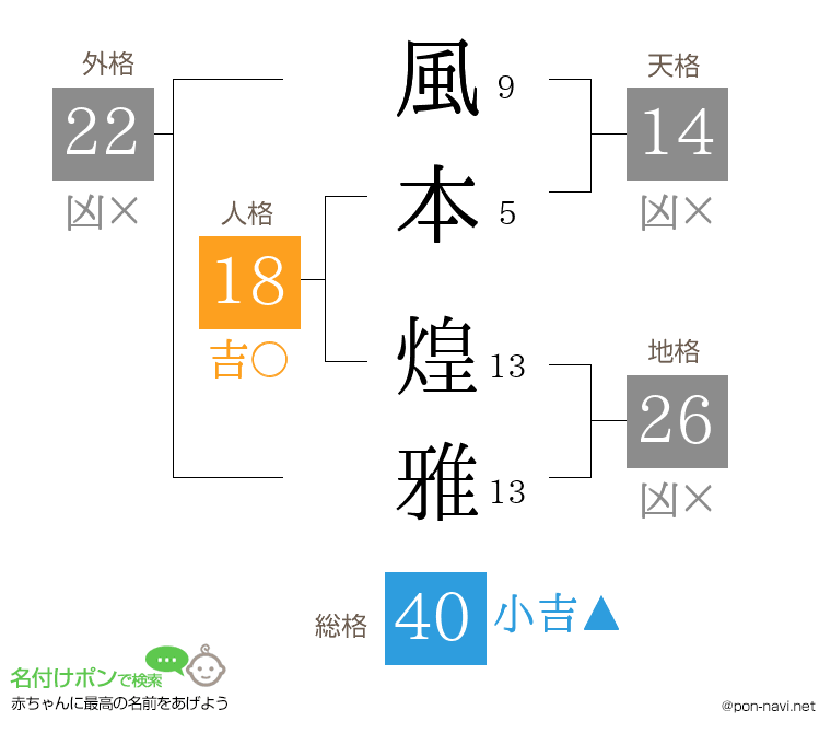 風本 煌雅さんの姓名判断結果