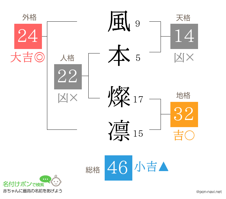 風本 燦凛さんの姓名判断結果