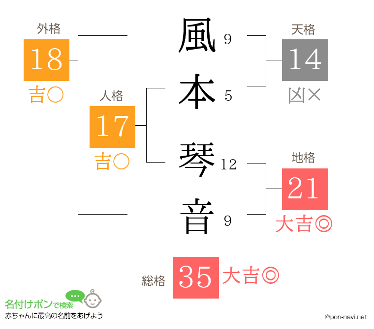 風本 琴音さんの姓名判断結果