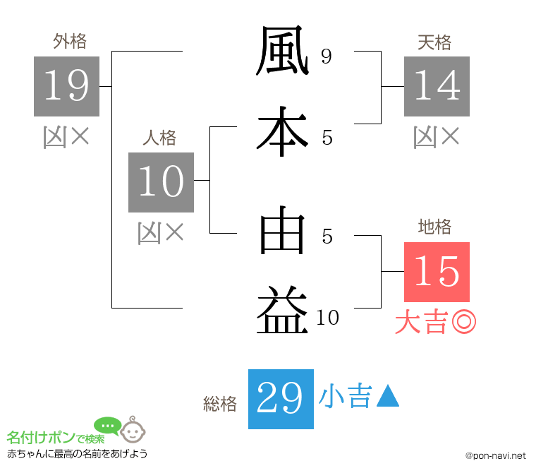 風本 由益さんの姓名判断結果