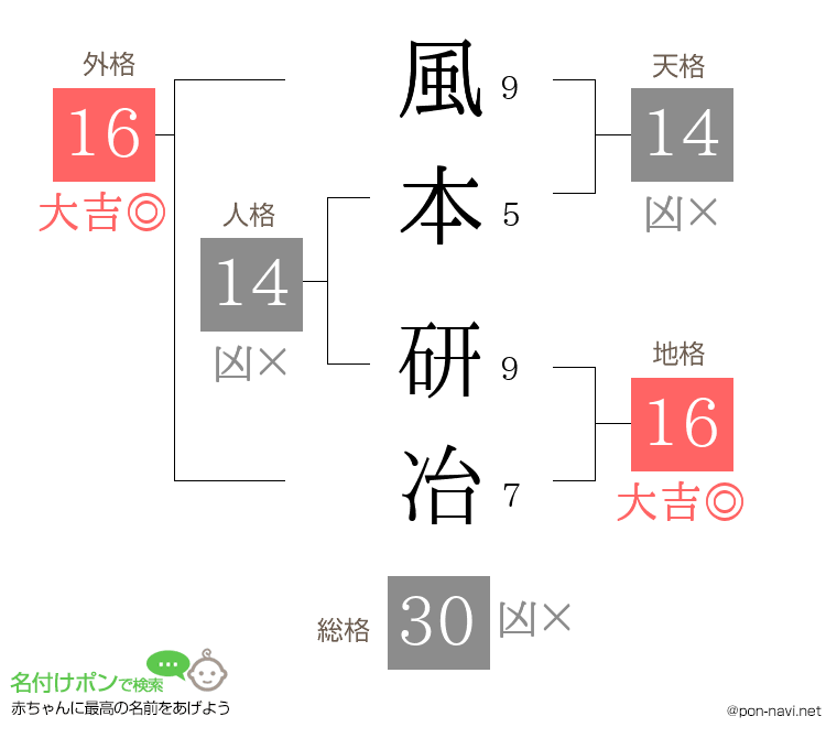 風本 研冶さんの姓名判断結果