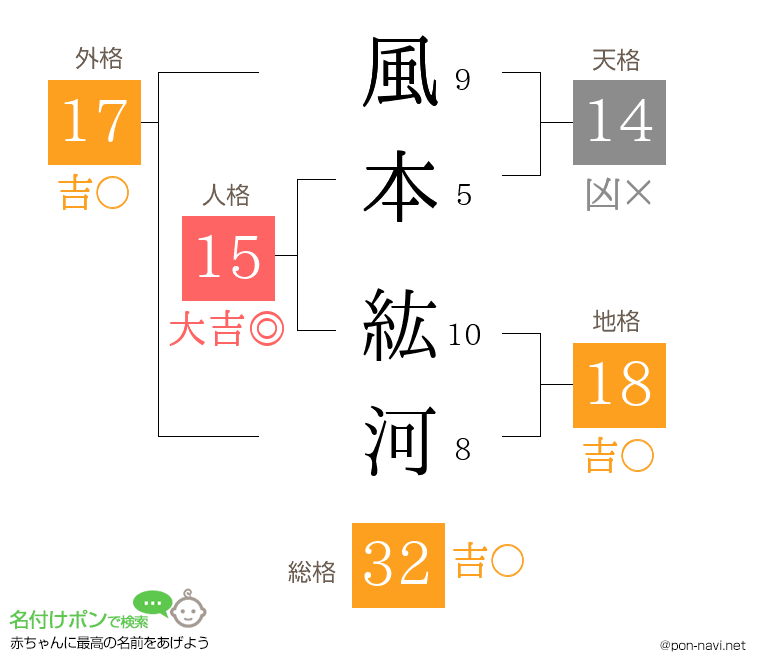 風本 紘河さんの姓名判断結果