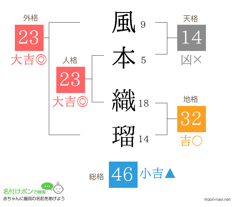 風本 織瑠さんの姓名判断結果