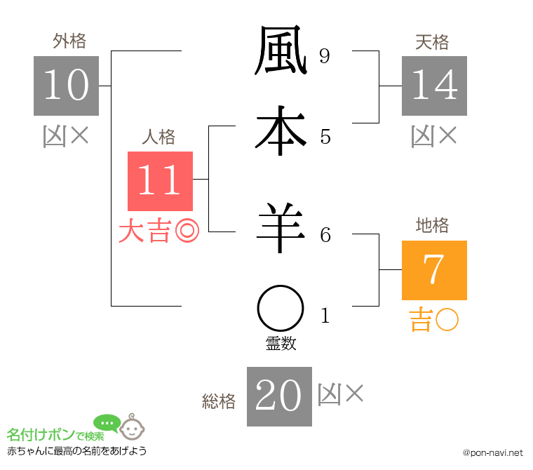 風本 羊さんの姓名判断結果