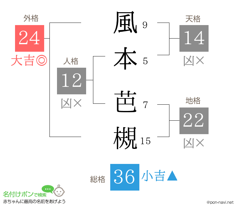 風本 芭槻さんの姓名判断結果