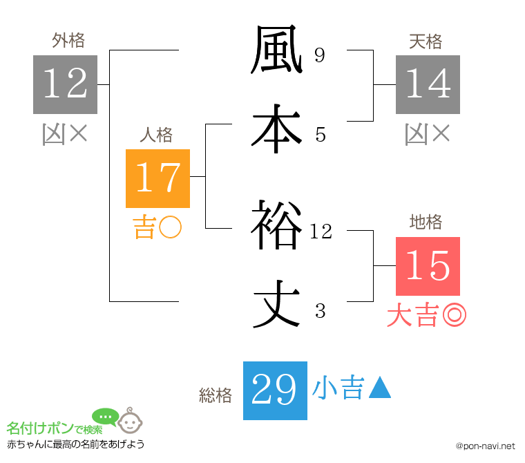 風本 裕丈さんの姓名判断結果