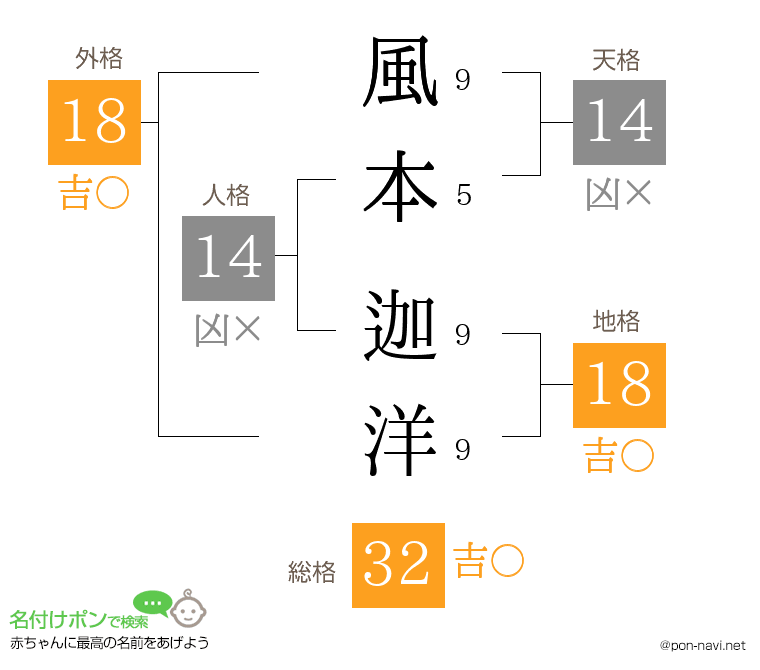 風本 迦洋さんの姓名判断結果