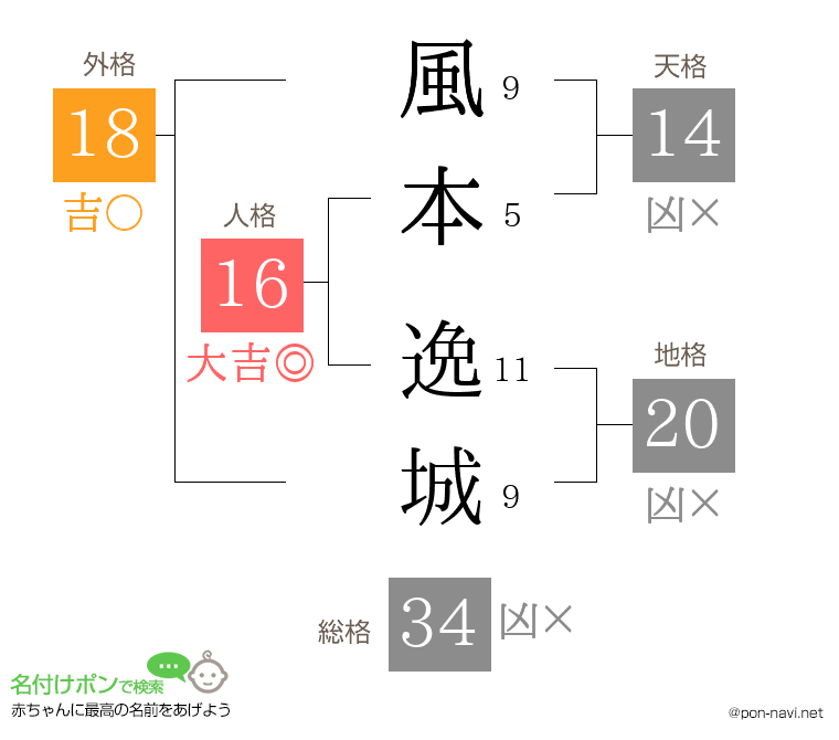 風本 逸城さんの姓名判断結果