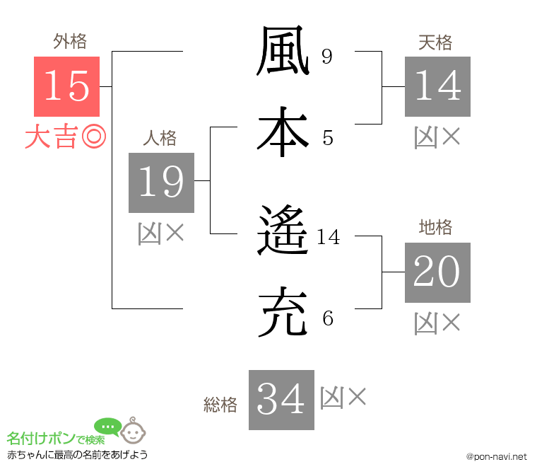 風本 遙充さんの姓名判断結果