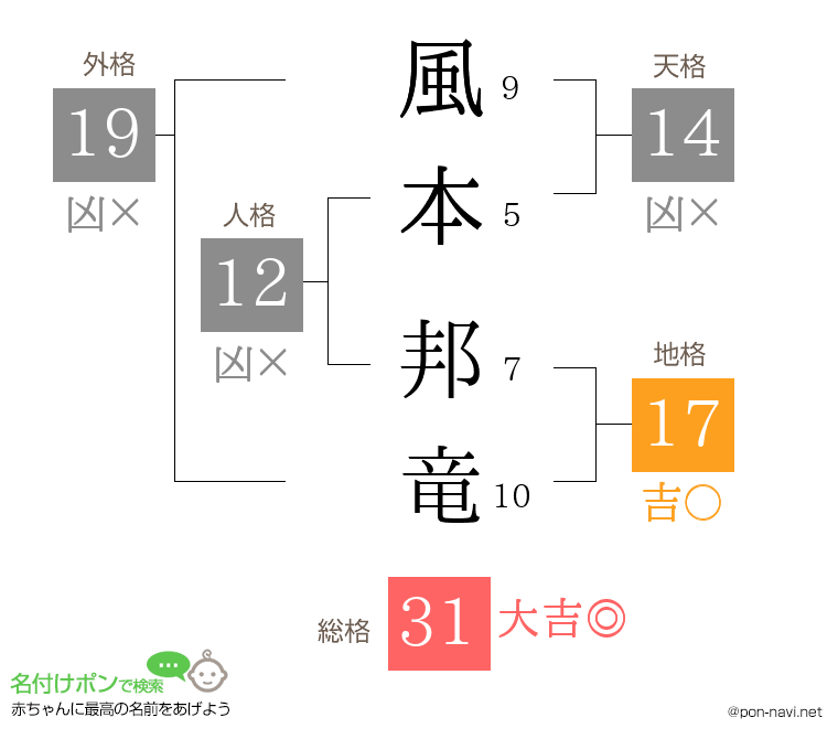 風本 邦竜さんの姓名判断結果