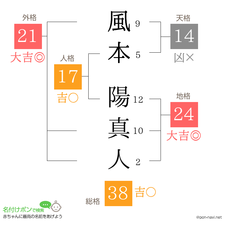 風本 陽真人さんの姓名判断結果