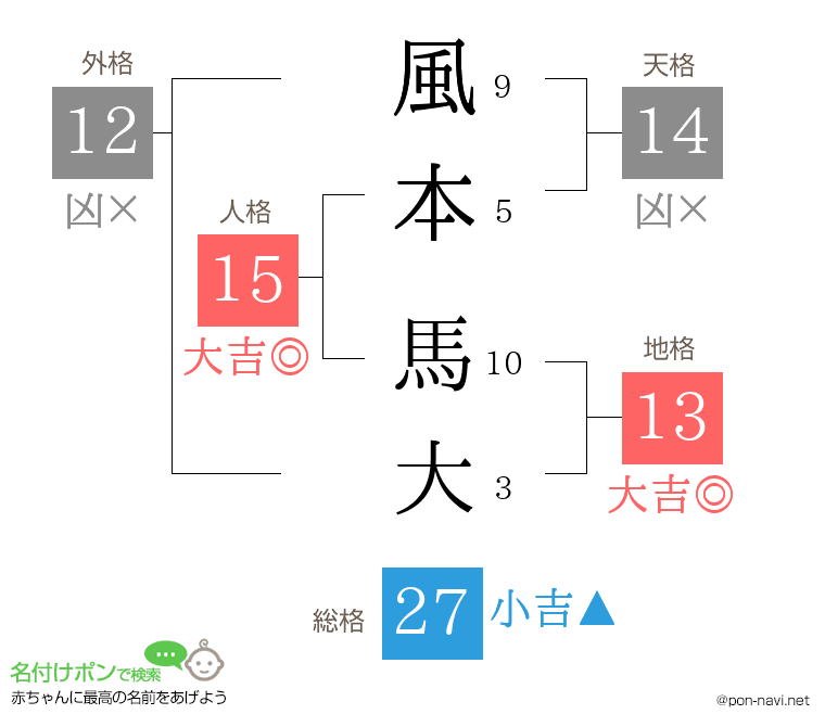 風本 馬大さんの姓名判断結果
