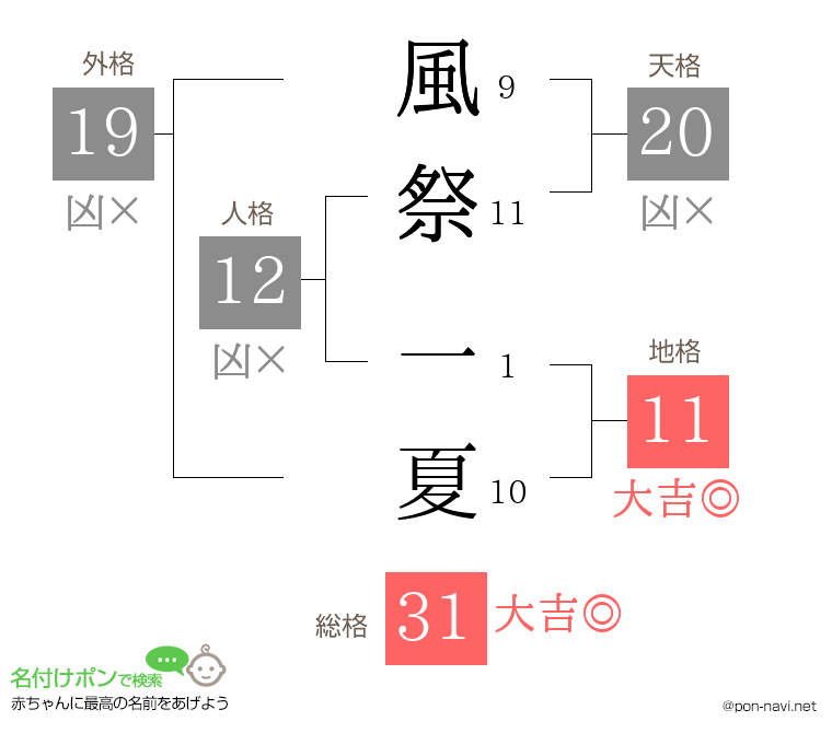 風祭 一夏さんの姓名判断結果