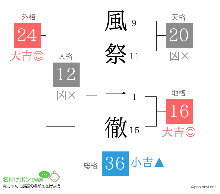 風祭 一徹さんの姓名判断結果