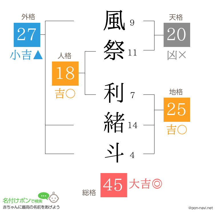風祭 利緒斗さんの姓名判断結果