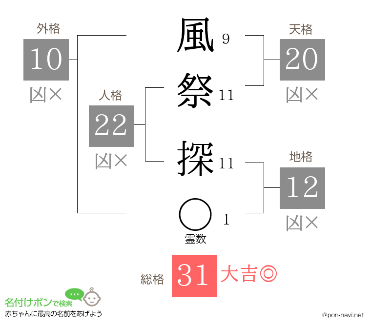 風祭 探さんの姓名判断結果