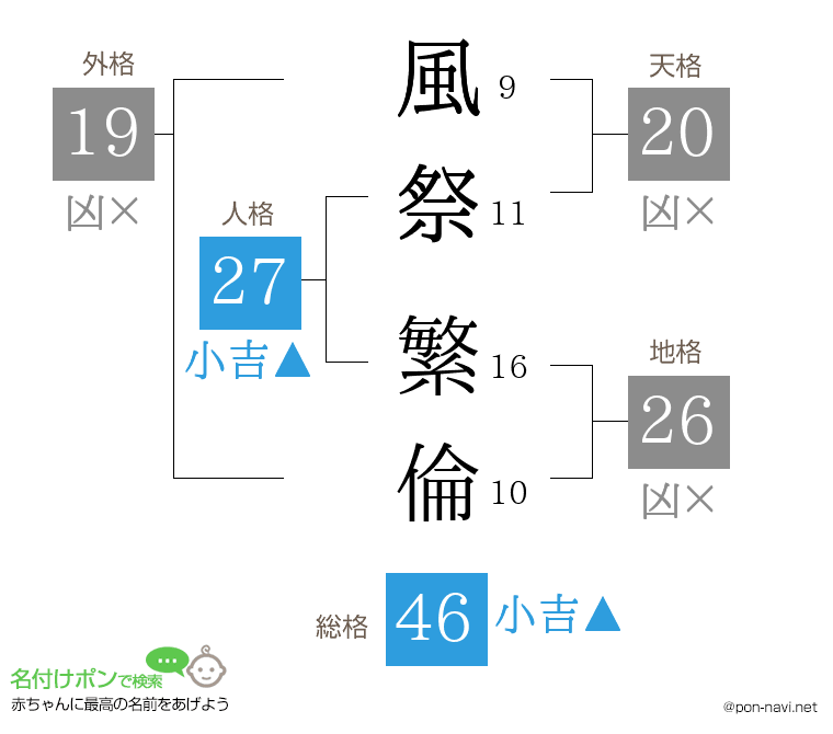 風祭 繁倫さんの姓名判断結果