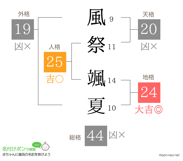 風祭 颯夏さんの姓名判断結果