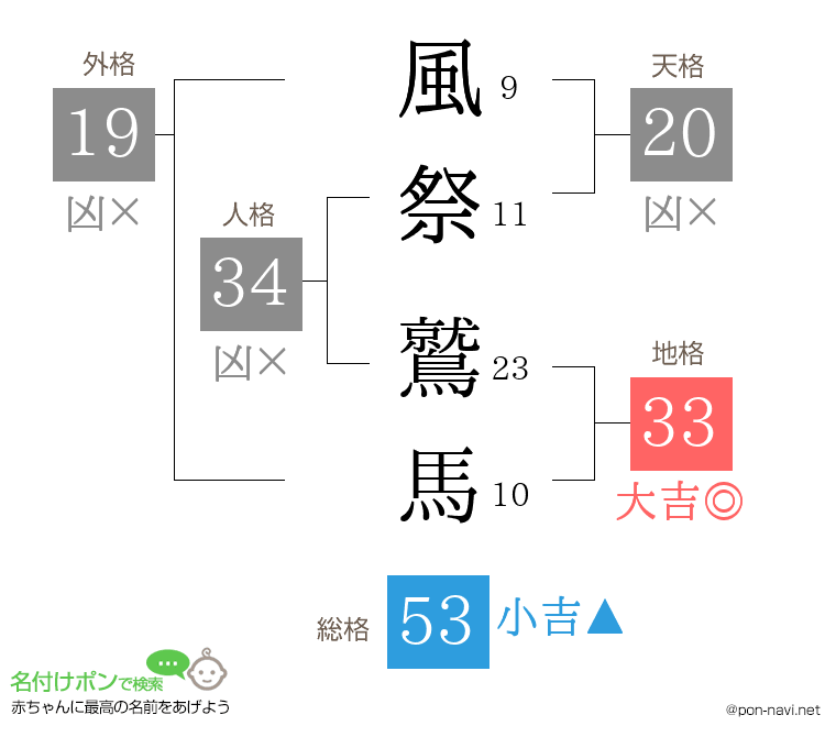 風祭 鷲馬さんの姓名判断結果