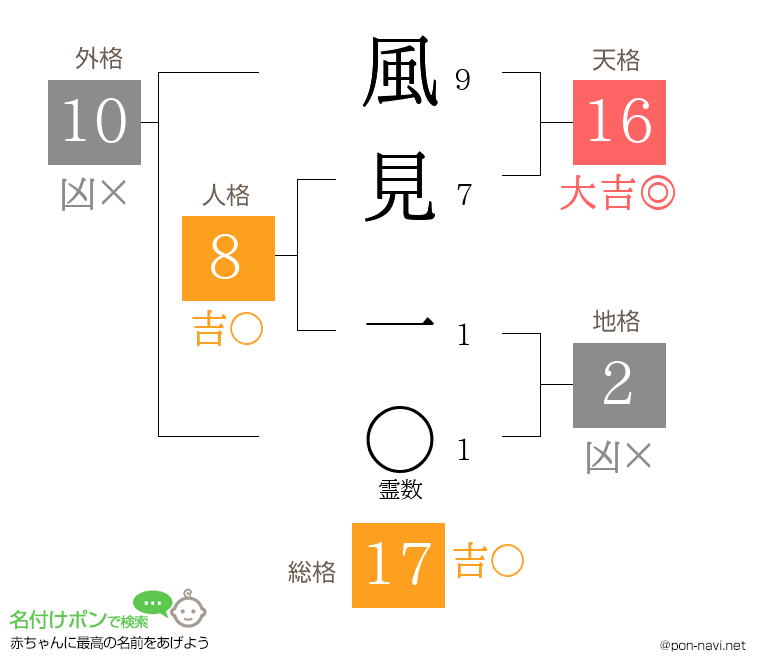 風見 一さんの姓名判断結果