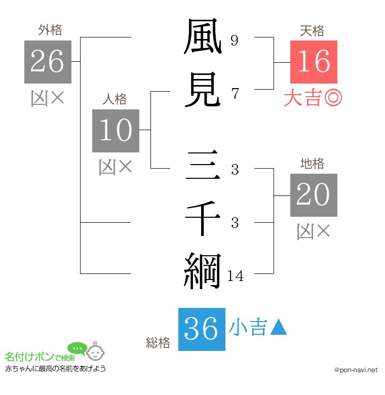 風見 三千綱さんの姓名判断結果