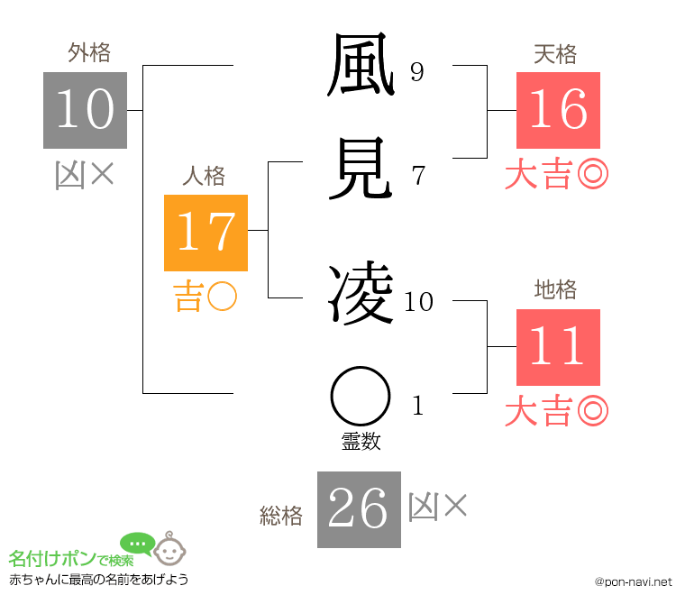 風見 凌さんの姓名判断結果