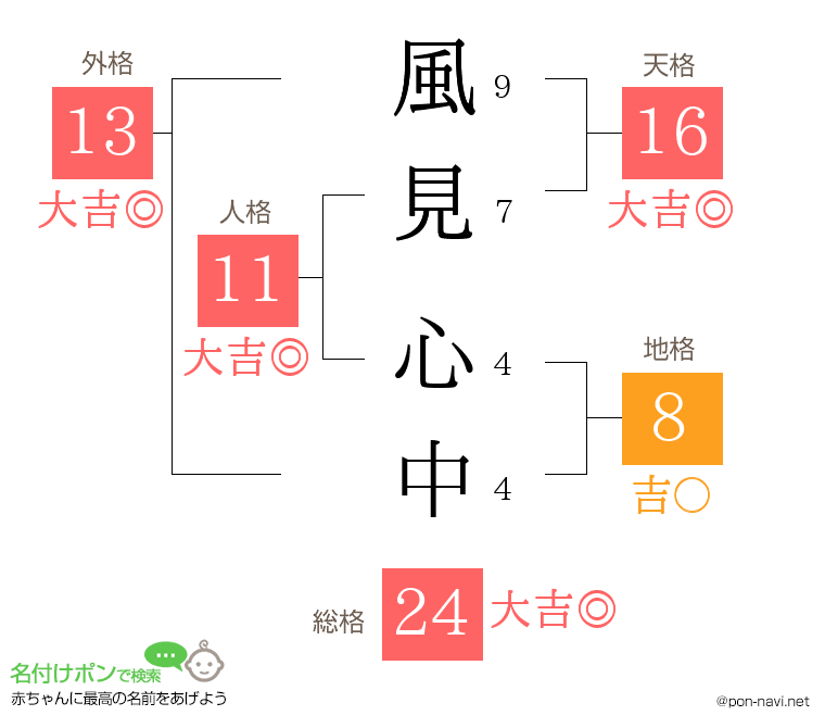 風見 心中さんの姓名判断結果