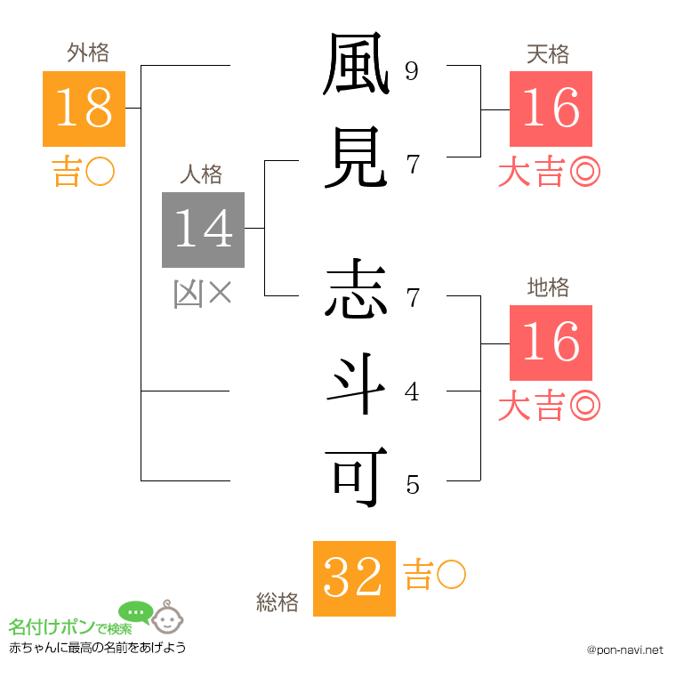 風見 志斗可さんの姓名判断結果