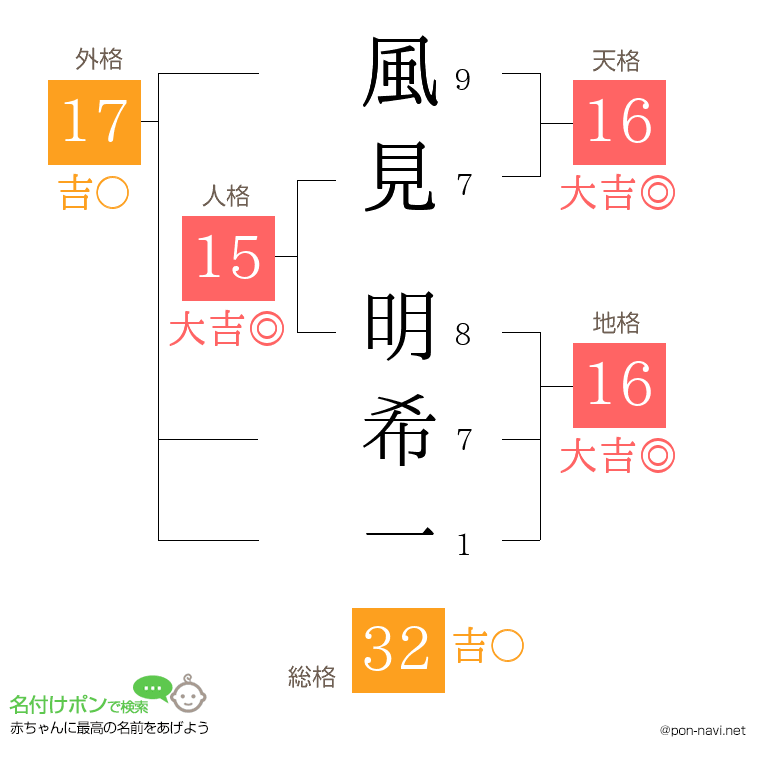 風見 明希一さんの姓名判断結果